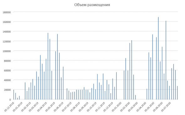 Размещение ОФЗ + Доля нерезидентов