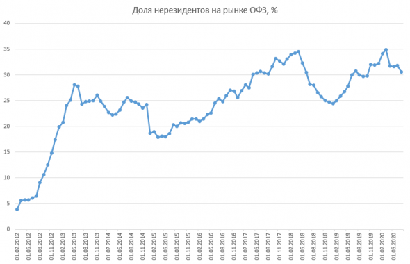 Размещение ОФЗ + Доля нерезидентов