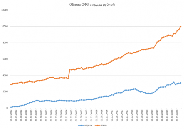 Размещение ОФЗ + Доля нерезидентов