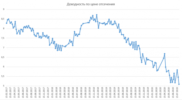 Размещение ОФЗ + Доля нерезидентов