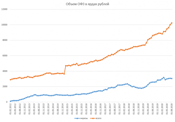 Размещение ОФЗ + Доля нерезидентов