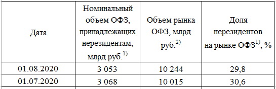 Размещение ОФЗ + Доля нерезидентов