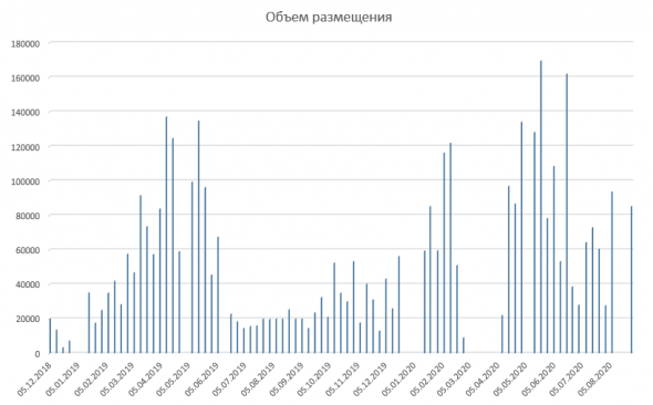 Размещение ОФЗ + Доля нерезидентов