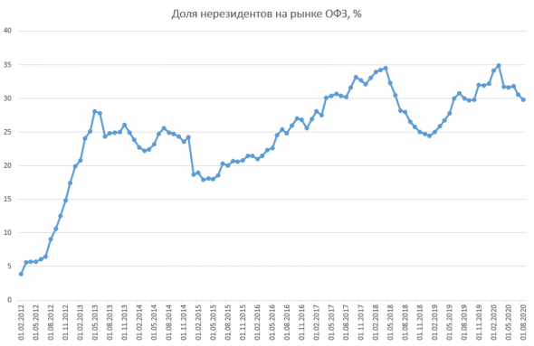 Размещение ОФЗ + Доля нерезидентов