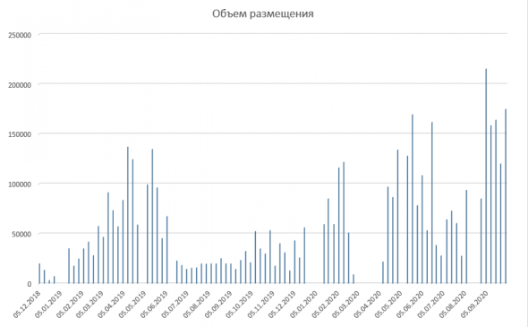 Размещение ОФЗ + Доля нерезидентов