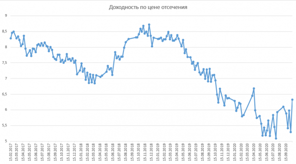 Размещение ОФЗ