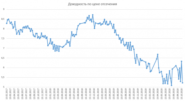 Размещение ОФЗ