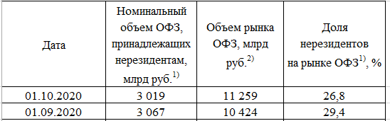 Размещение ОФЗ + Доля нерезидентов