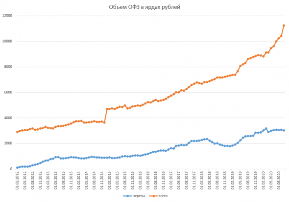 Размещение ОФЗ + Доля нерезидентов