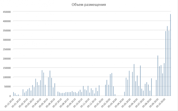 Размещение ОФЗ + Доля нерезидентов