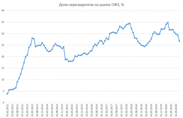 Размещение ОФЗ + Доля нерезидентов