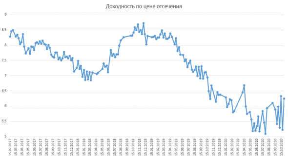 Размещение ОФЗ + Доля нерезидентов