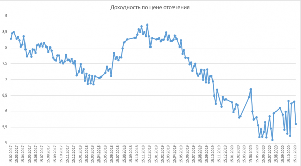 Размещение ОФЗ