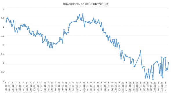 Размещение ОФЗ