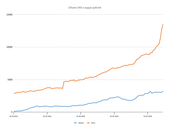 Размещение ОФЗ + Доля нерезидентов