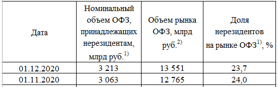 Размещение ОФЗ + Доля нерезидентов