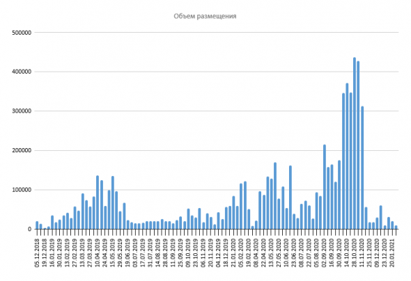 Размещение ОФЗ