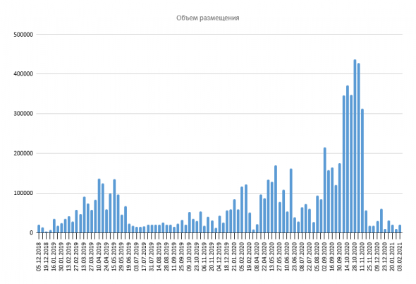 Размещение ОФЗ + Доля нерезидентов