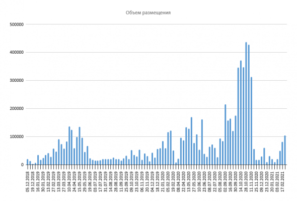 Размещение ОФЗ + Доля нерезидентов