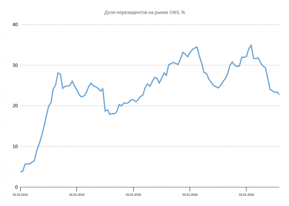 Размещение ОФЗ + Доля нерезидентов