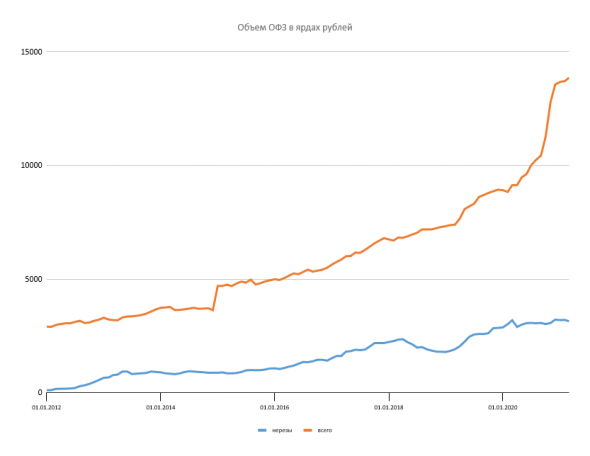 Размещение ОФЗ + Доля нерезидентов