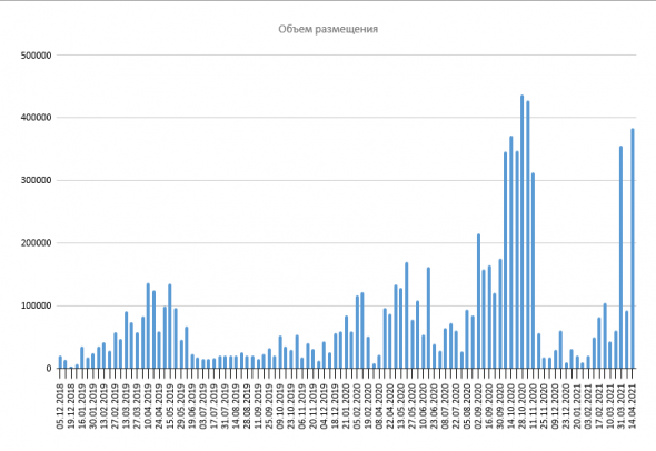 Размещение ОФЗ