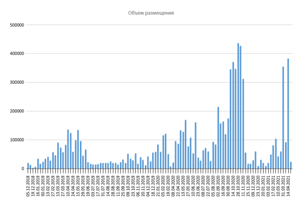 Размещение ОФЗ