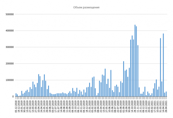 Размещение ОФЗ + Доля нерезидентов