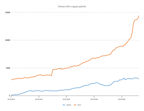 Размещение ОФЗ + Доля нерезидентов