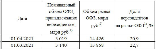 Размещение ОФЗ + Доля нерезидентов