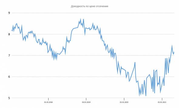 Размещение ОФЗ + Доля нерезидентов