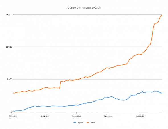 Размещение ОФЗ + Доля нерезидентов