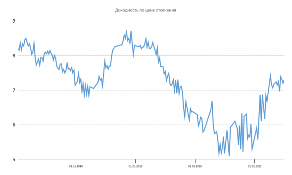 Размещение ОФЗ + Доля нерезидентов