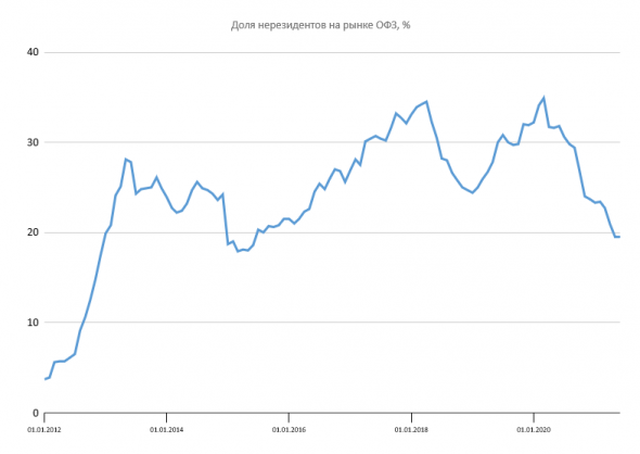 Размещение ОФЗ + Доля нерезидентов