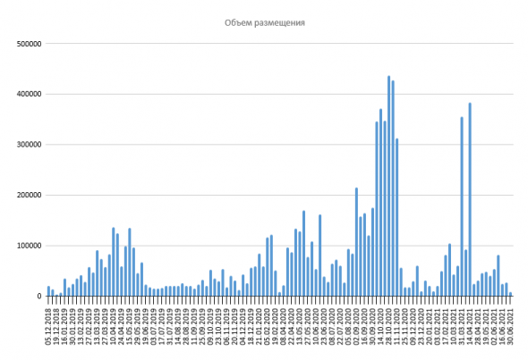 Размещение ОФЗ + Доля нерезидентов