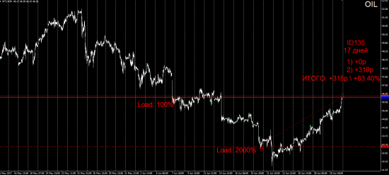 #TradersGuild #ChadaevR #ID135 #Forex #OIL #Close