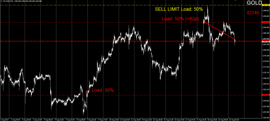 #TradersGuild #ChadaevR #ID140 #Forex #GOLD #SELLLIMIT