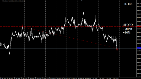 #TradersGuild #TG #ID148 #Forex #EUR #Close