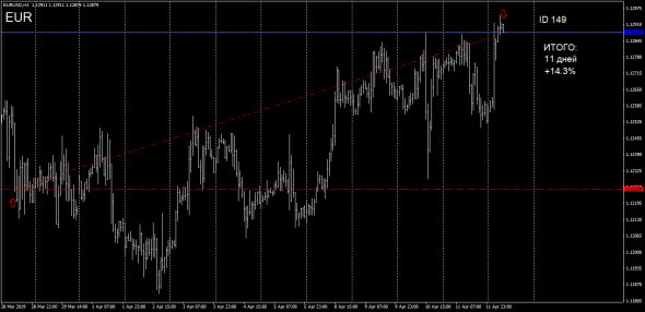 #TradersGuild #TG #ID149 #Forex #EUR #Close