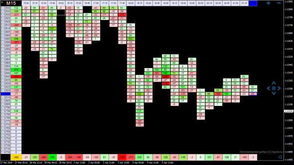 [Индикатор] ClusterChart Indicator - Кластерный график на форексе