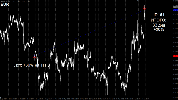 #TradersGuild #TG #ID151 #Forex #EUR #Close