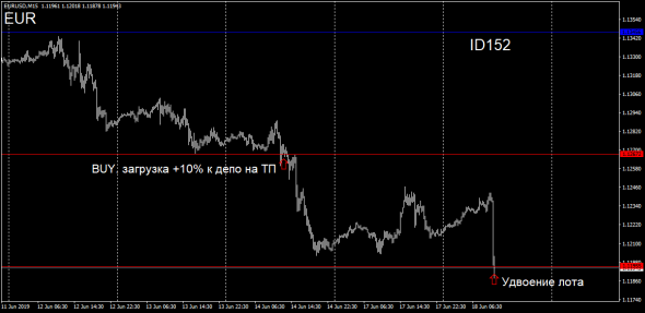 #TradersGuild #TG #ID152 #Forex #EUR #BUY