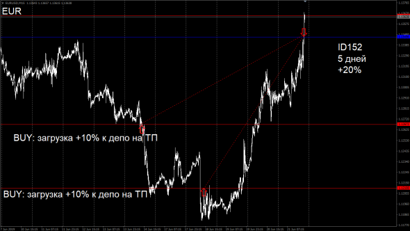 #TradersGuild #TG #ID152 #Forex #EUR #Close