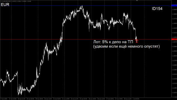 #TradersGuild, #TG, #ID154, #Forex, #EUR, #BUY