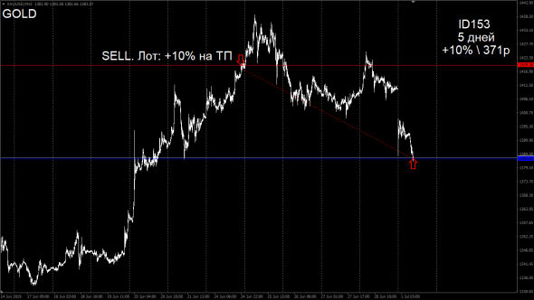 #TradersGuild #TG #ID153 #Forex #GOLD #Close