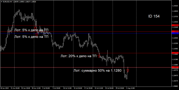 #TradersGuild #TG #ID154 #Forex #EUR #BUY