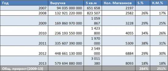 Вечнорастущий “Магнит”. Где же предел?