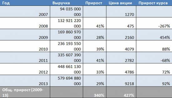 Вечнорастущий “Магнит”. Где же предел?