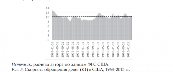 Аномалия падающей скорости денег