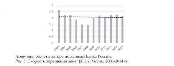 Аномалия падающей скорости денег